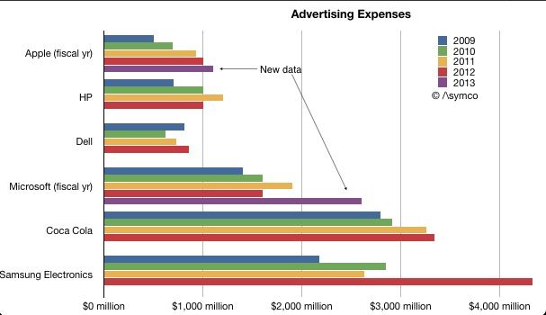 Microsoft e Samsung spendono molto più di Apple in advertising