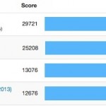 Nuovi benchmark per il Mac Pro 12-Core
