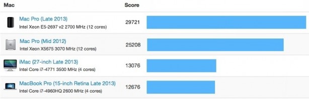 Nuovi benchmark per il Mac Pro 12-Core