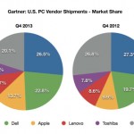 Apple incrementa le proprie vendite nel Q4 negli USA del 28.5%. Ancora giù l’intero settore.