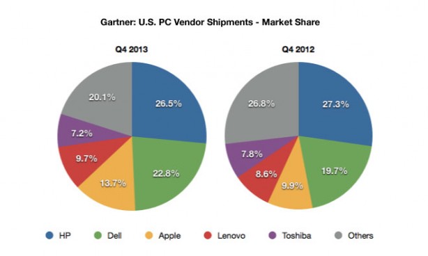 Apple incrementa le proprie vendite nel Q4 negli USA del 28.5%. Ancora giù l’intero settore.