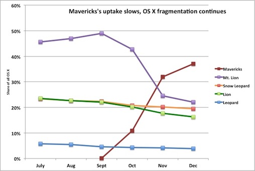 OS X 10.9 Mavericks: rallenta la diffusione tra i Mac più “vecchi”