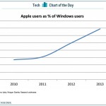 Apple sta superando Microsoft grazie agli iPhone e agli iPad?