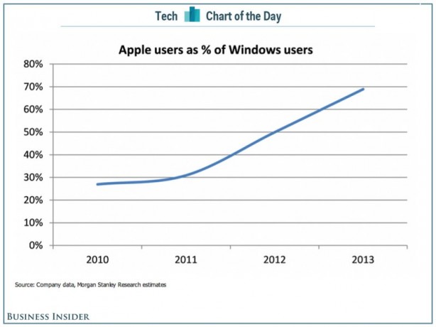 Apple sta superando Microsoft grazie agli iPhone e agli iPad