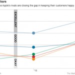 Soddisfazione della clientela: Apple cade al quinto posto della classifica