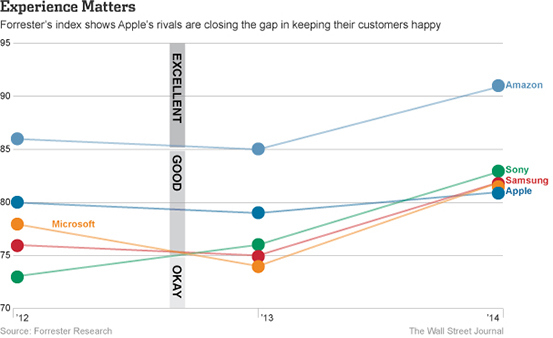 Soddisfazione della clientela: Apple cade al quinto posto della classifica