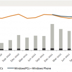 Ultimo trimestre 2013: Apple supera Microsoft nelle vendite di computer e smartphone