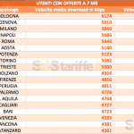 Qual è l’operatore ADSL più veloce in Italia?