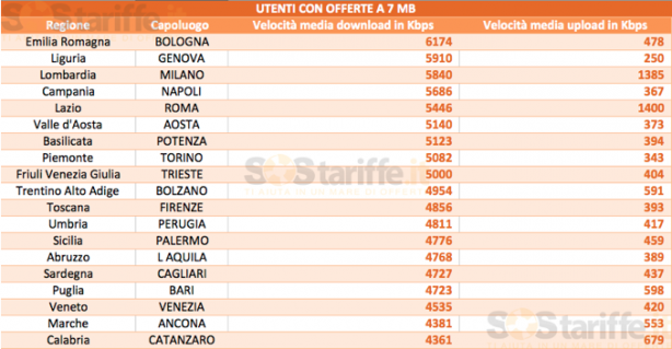 Qual è l’operatore ADSL più veloce in Italia?