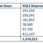 Mac: vendite da record in Italia