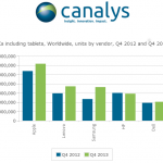 Apple domina il mercato dei personal computer