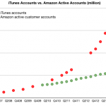 Un grafico mette in mostra le differenze tra iTunes e Amazon in termini di account attivi