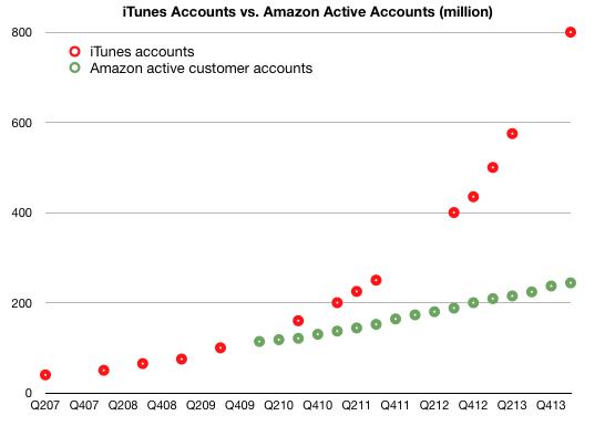 Un grafico mette in mostra le differenze tra iTunes e Amazon in termini di account attivi