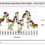 L’iPhone traina le vendite dei Mac
