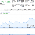 Dopo quasi due anni le azioni Apple tornano sopra quota 600$