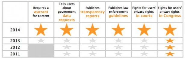 Tutela della privacy: ottimi voti per Apple