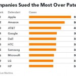 Apple è l’azienda più denunciata per violazione di brevetti negli USA nel 2013