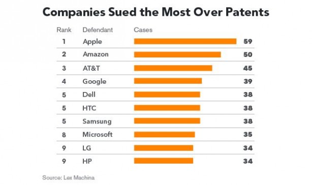 Apple è l’azienda più denunciata per violazione di brevetti negli USA nel 2013