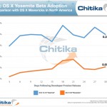 Yosemite beta supera di 4 volte le installazioni di Mavericks