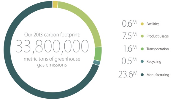 Apple pubblica il report 2014 sull’ambiente