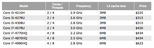 Intel lancia i nuovi chip Haswell: arriva un aggiornamento della linea MacBook Pro?