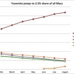 OS X Yosemite è il sistema operativo Mac più utilizzato prima del rilascio ufficiale
