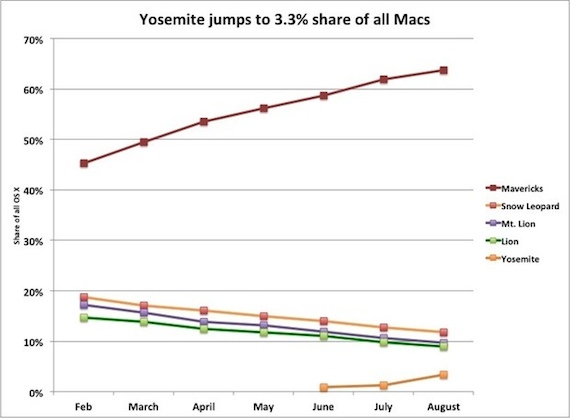 OS X Yosemite è il sistema operativo Mac più utilizzato prima del rilascio ufficiale