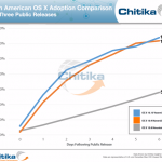 Yosemite già presente sul 12,8% dei Mac