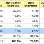 Apple nella TOP 5 dei venditori mondiali di PC