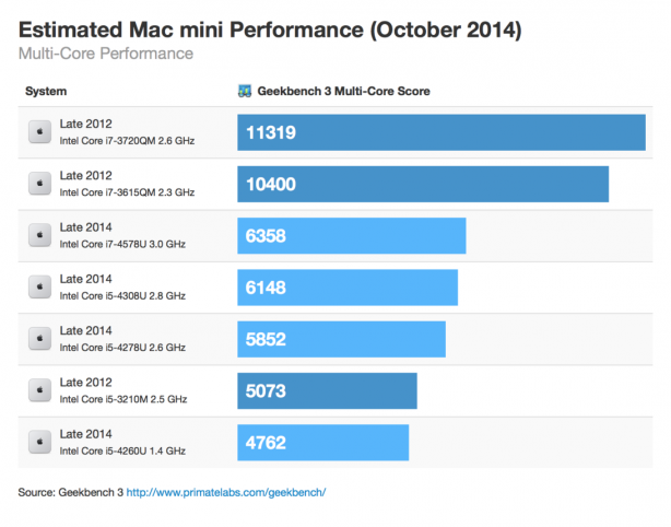 macmini-october-2014-multicore-thumb