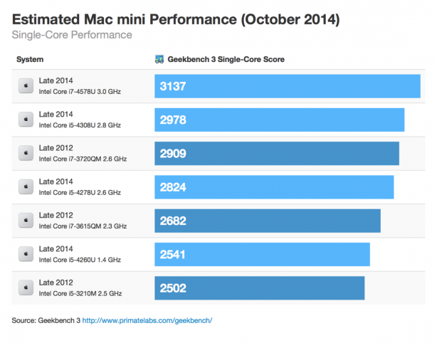 macmini-october-2014-singlecore-thumb