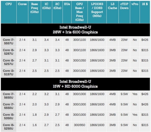 Intel lancia i nuovi processori Broadwell per MacBook Air e MacBook Pro da 13”