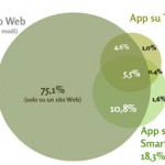 Acquisti online, in Italia crescono la fiducia e l’utilizzo delle app
