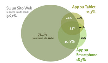 Acquisti online, in Italia crescono la fiducia e l’utilizzo delle app