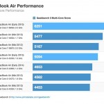 Alcuni Benchmarks confermano: il nuovo MacBook Air porta un discreto miglioramento della velocità