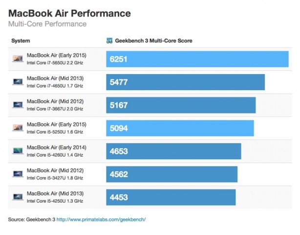 Alcuni Benchmarks confermano: il nuovo MacBook Air porta un discreto miglioramento della velocità