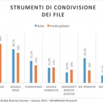 Un’indagine spiega come le tecnologie hanno cambiato il mondo del lavoro