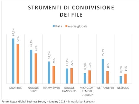 Un’indagine spiega come le tecnologie hanno cambiato il mondo del lavoro