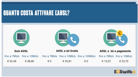 Attivazione ADSL: può costare oltre 50 euro, ma si possono abbattere i costi