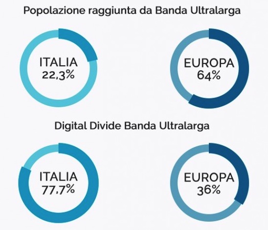 Banda Larga e Ultralarga: lo stato della diffusione in Italia