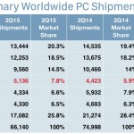 IDC: calano le vendite dei PC, aumentano quelle dei Mac