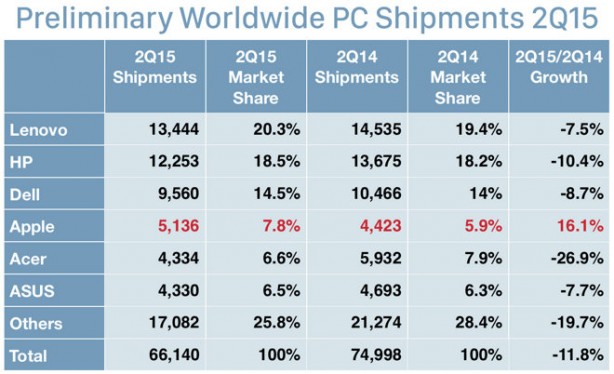 IDC: calano le vendite dei PC, aumentano quelle dei Mac