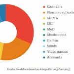 Deep Web, la Cannabis è la merce più scambiata