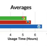 Safari VS Chrome VS FireFox: quale browser consuma meno batteria?