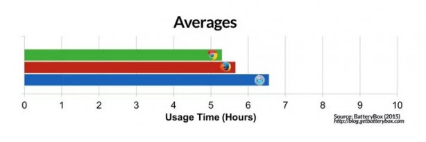 Safari VS Chrome VS FireFox: quale browser consuma meno batteria?