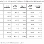 Calano i Mac, ma il mercato PC va sempre più già