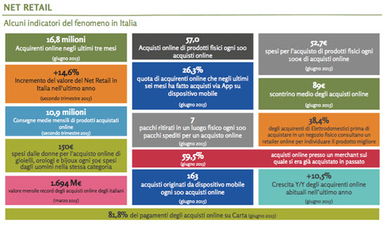 e-commerce in Italia: +16%, vale 16,6 miliardi di euro