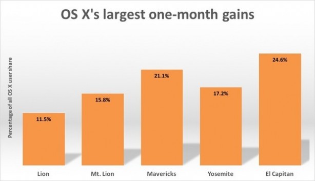 Mac OS X El Capitan: l’adozione del nuovo sistema operativo è da record!