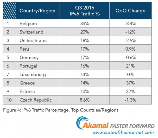 Akamai: cresce la velocità media globale di connessione ad internet