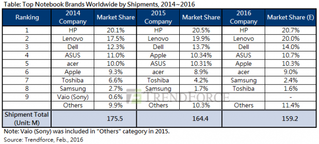 TrendForce-2015-Notebooks